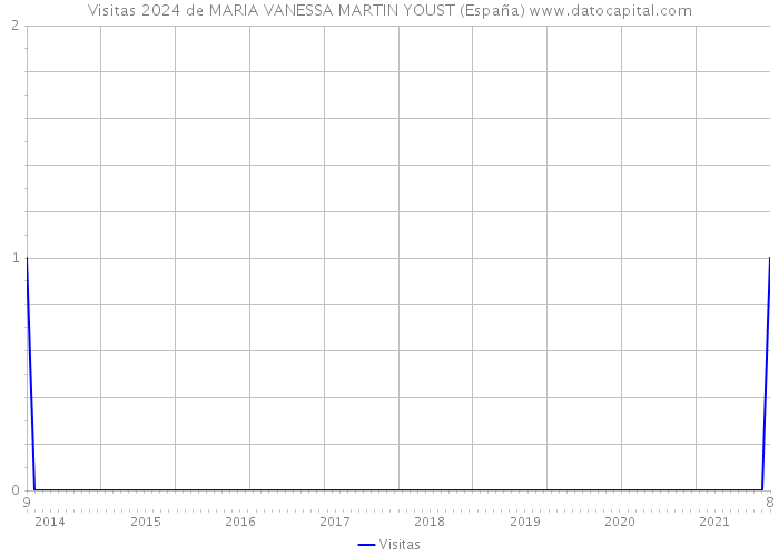 Visitas 2024 de MARIA VANESSA MARTIN YOUST (España) 