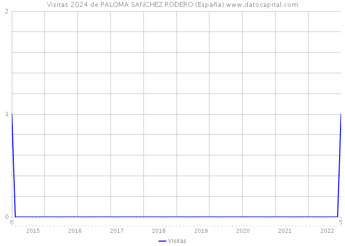 Visitas 2024 de PALOMA SANCHEZ RODERO (España) 