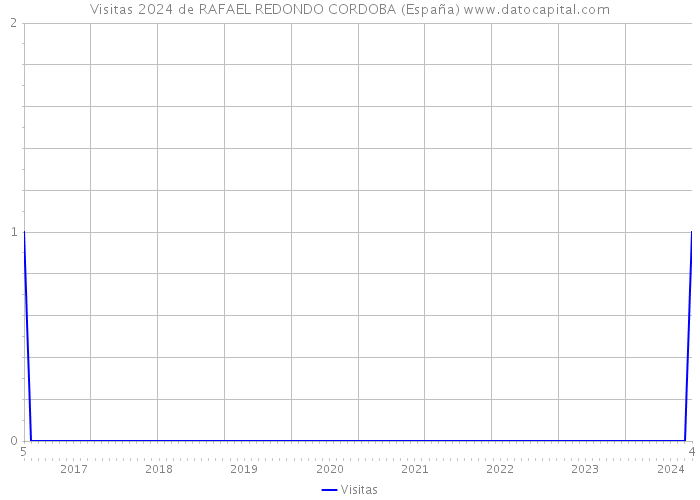 Visitas 2024 de RAFAEL REDONDO CORDOBA (España) 