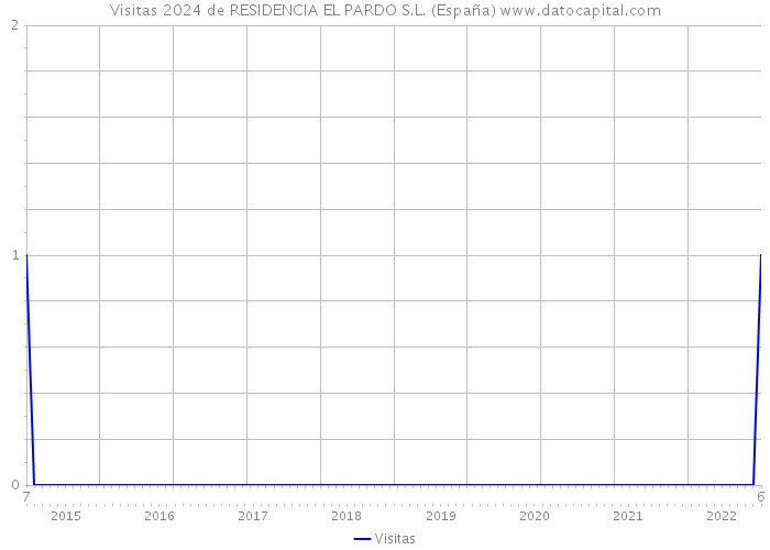 Visitas 2024 de RESIDENCIA EL PARDO S.L. (España) 