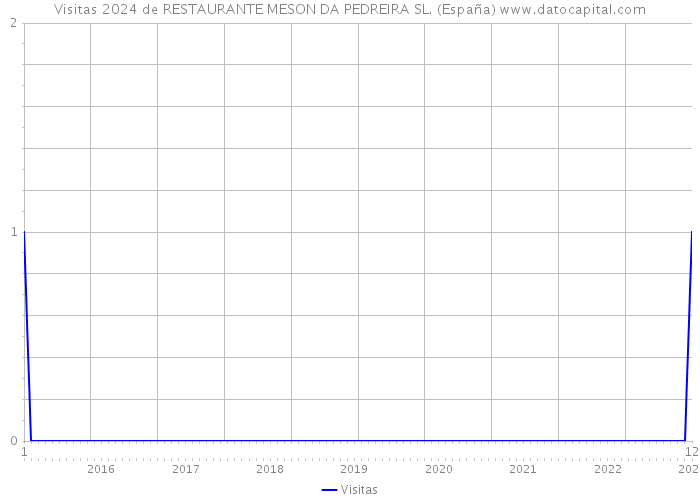 Visitas 2024 de RESTAURANTE MESON DA PEDREIRA SL. (España) 