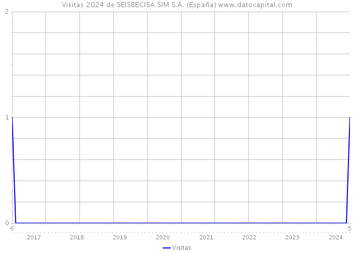 Visitas 2024 de SEISBECISA SIM S.A. (España) 