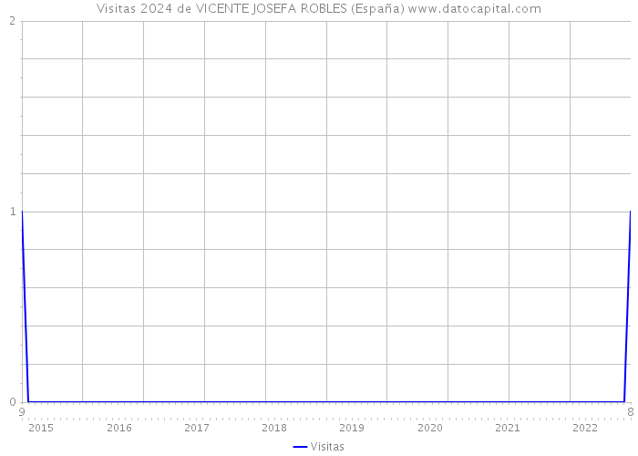 Visitas 2024 de VICENTE JOSEFA ROBLES (España) 