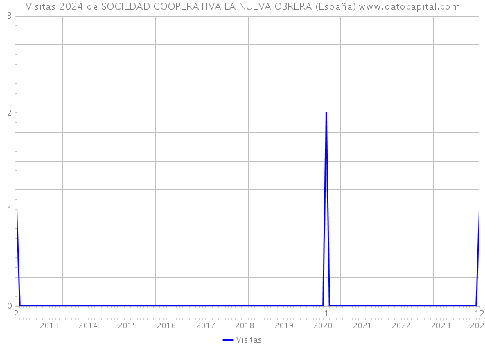 Visitas 2024 de SOCIEDAD COOPERATIVA LA NUEVA OBRERA (España) 