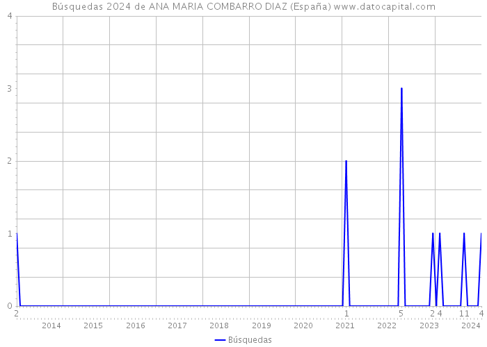 Búsquedas 2024 de ANA MARIA COMBARRO DIAZ (España) 
