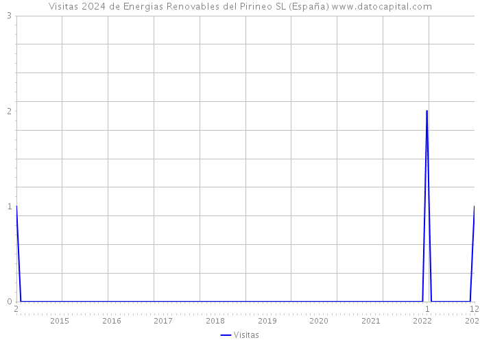 Visitas 2024 de Energias Renovables del Pirineo SL (España) 