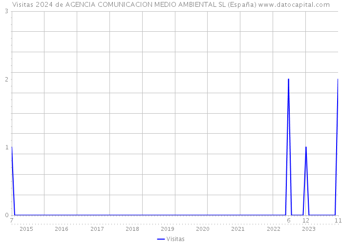Visitas 2024 de AGENCIA COMUNICACION MEDIO AMBIENTAL SL (España) 