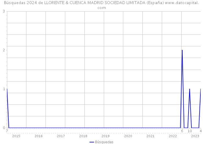 Búsquedas 2024 de LLORENTE & CUENCA MADRID SOCIEDAD LIMITADA (España) 