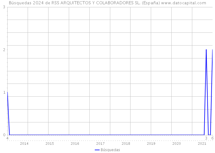 Búsquedas 2024 de RSS ARQUITECTOS Y COLABORADORES SL. (España) 