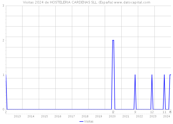 Visitas 2024 de HOSTELERIA CARDENAS SLL. (España) 