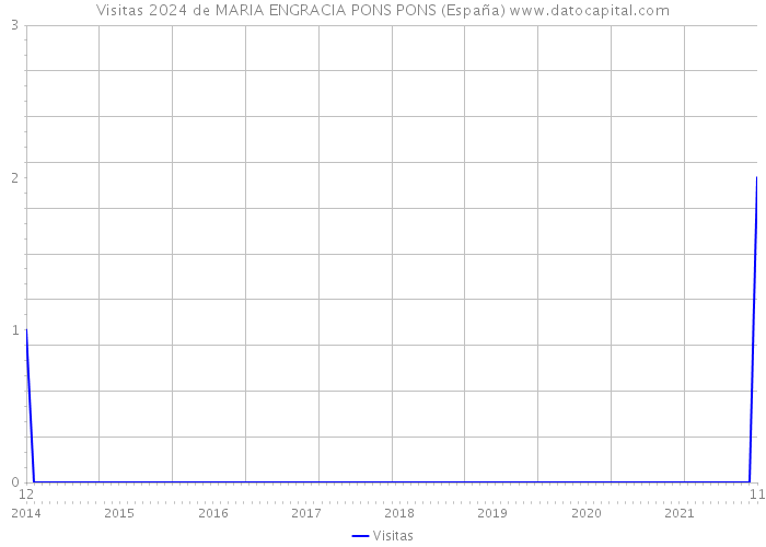 Visitas 2024 de MARIA ENGRACIA PONS PONS (España) 