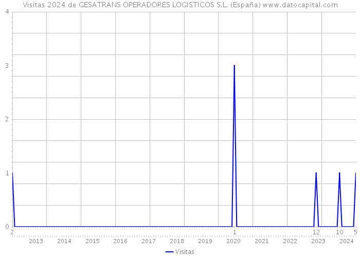 Visitas 2024 de GESATRANS OPERADORES LOGISTICOS S.L. (España) 