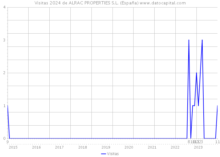 Visitas 2024 de ALRAC PROPERTIES S.L. (España) 