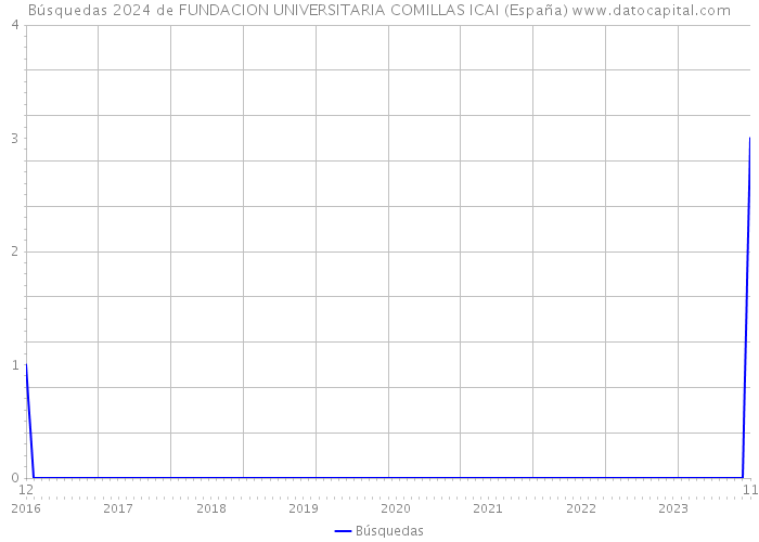 Búsquedas 2024 de FUNDACION UNIVERSITARIA COMILLAS ICAI (España) 