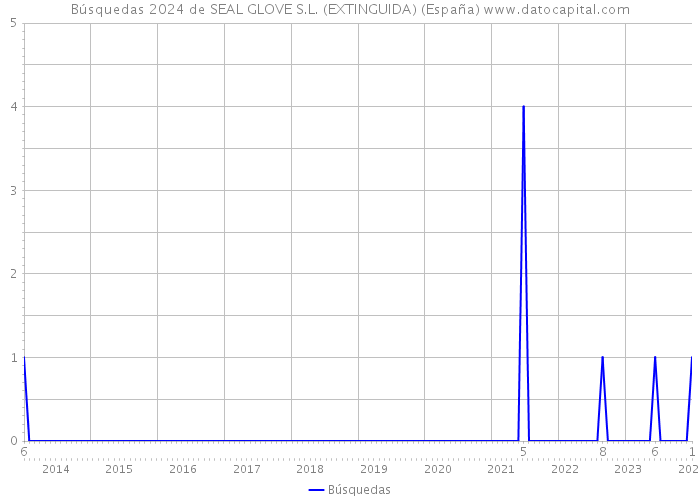 Búsquedas 2024 de SEAL GLOVE S.L. (EXTINGUIDA) (España) 