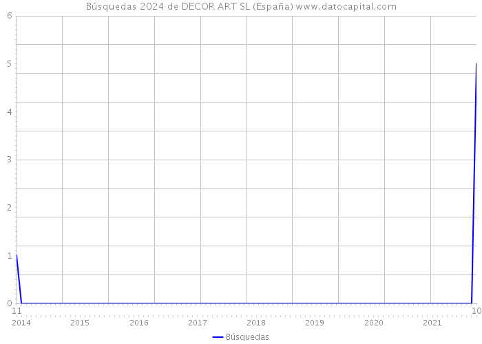 Búsquedas 2024 de DECOR ART SL (España) 