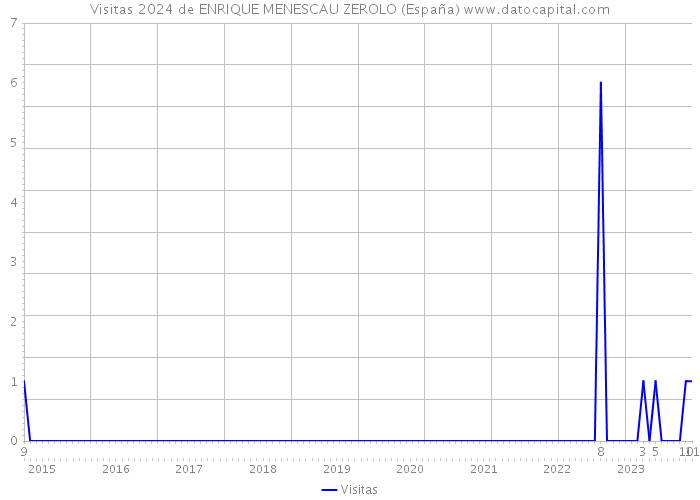 Visitas 2024 de ENRIQUE MENESCAU ZEROLO (España) 
