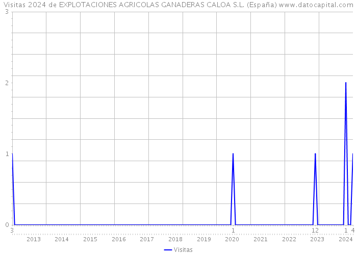 Visitas 2024 de EXPLOTACIONES AGRICOLAS GANADERAS CALOA S.L. (España) 