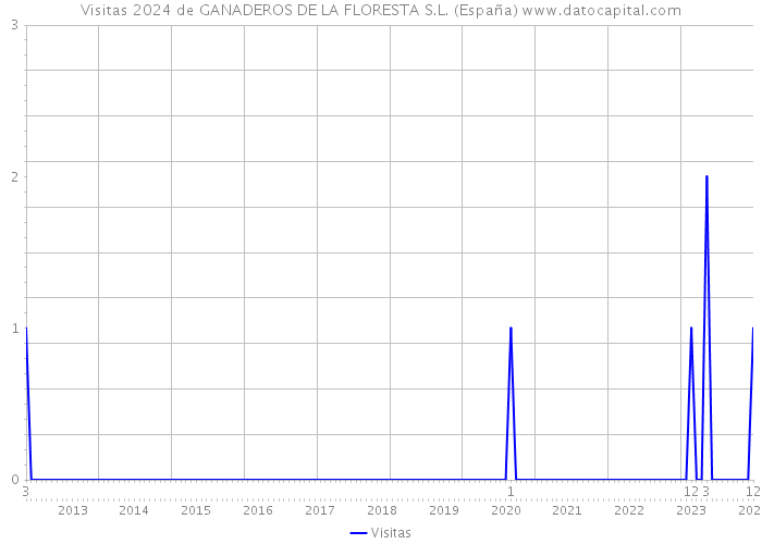 Visitas 2024 de GANADEROS DE LA FLORESTA S.L. (España) 