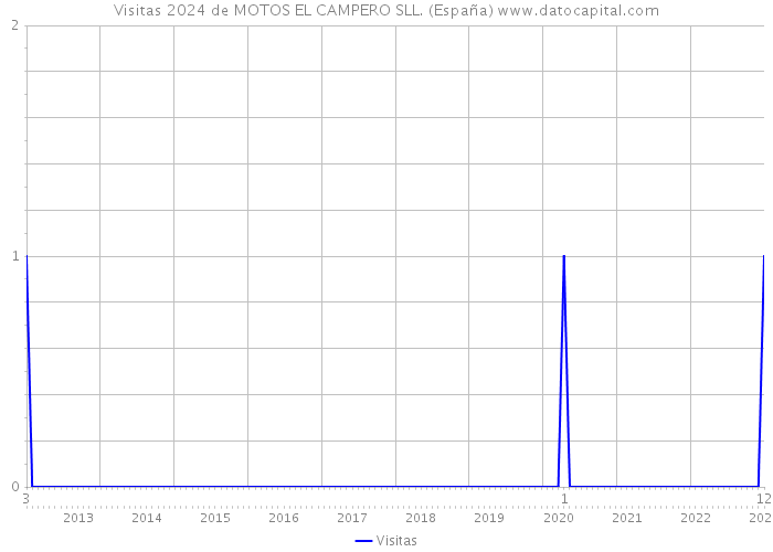 Visitas 2024 de MOTOS EL CAMPERO SLL. (España) 