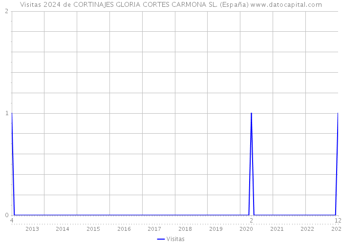Visitas 2024 de CORTINAJES GLORIA CORTES CARMONA SL. (España) 