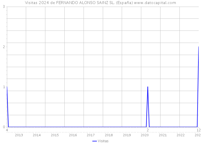 Visitas 2024 de FERNANDO ALONSO SAINZ SL. (España) 