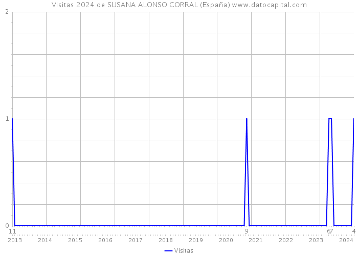 Visitas 2024 de SUSANA ALONSO CORRAL (España) 