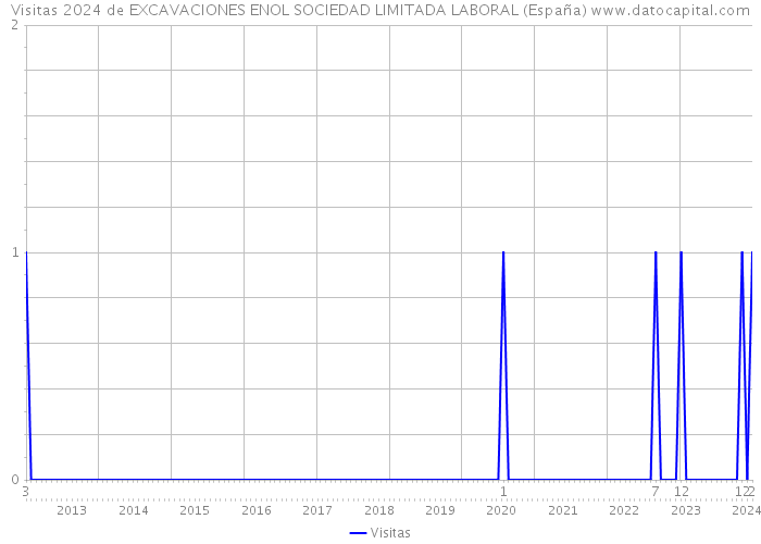 Visitas 2024 de EXCAVACIONES ENOL SOCIEDAD LIMITADA LABORAL (España) 