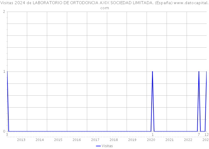 Visitas 2024 de LABORATORIO DE ORTODONCIA AXIX SOCIEDAD LIMITADA. (España) 