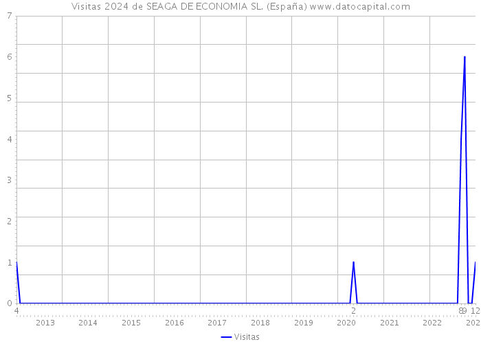 Visitas 2024 de SEAGA DE ECONOMIA SL. (España) 