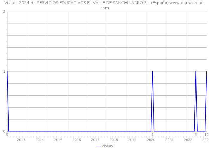 Visitas 2024 de SERVICIOS EDUCATIVOS EL VALLE DE SANCHINARRO SL. (España) 