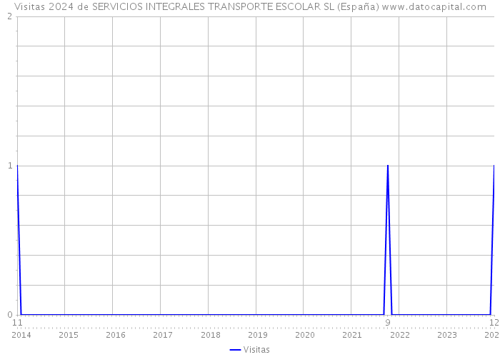 Visitas 2024 de SERVICIOS INTEGRALES TRANSPORTE ESCOLAR SL (España) 
