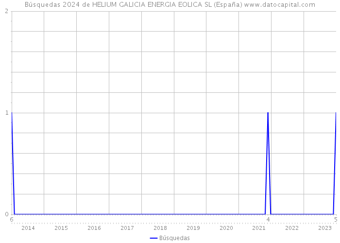 Búsquedas 2024 de HELIUM GALICIA ENERGIA EOLICA SL (España) 