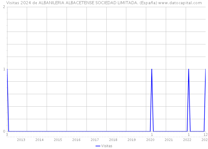 Visitas 2024 de ALBANILERIA ALBACETENSE SOCIEDAD LIMITADA. (España) 