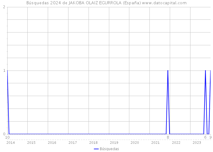 Búsquedas 2024 de JAKOBA OLAIZ EGURROLA (España) 