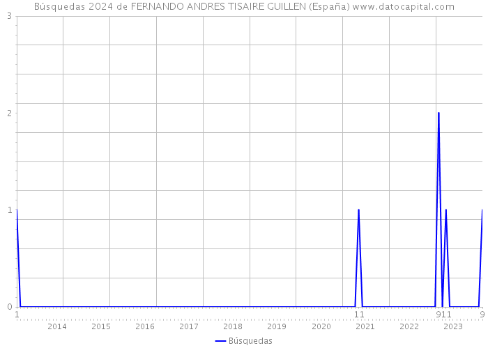 Búsquedas 2024 de FERNANDO ANDRES TISAIRE GUILLEN (España) 