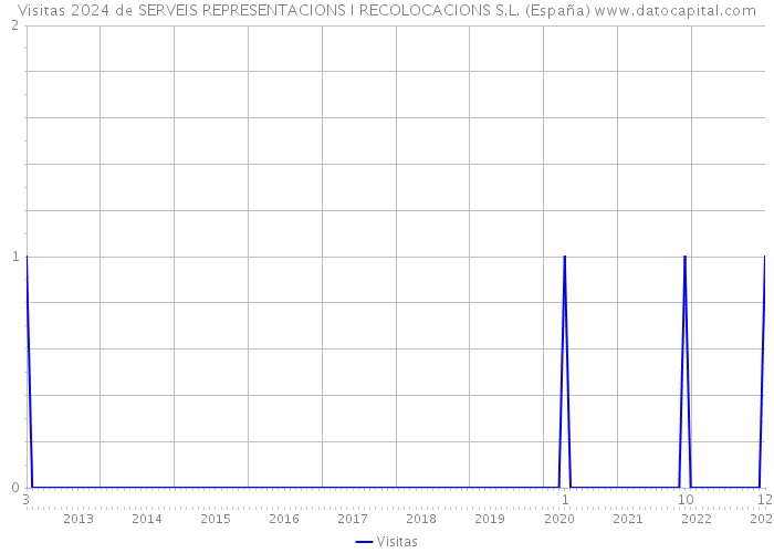 Visitas 2024 de SERVEIS REPRESENTACIONS I RECOLOCACIONS S.L. (España) 
