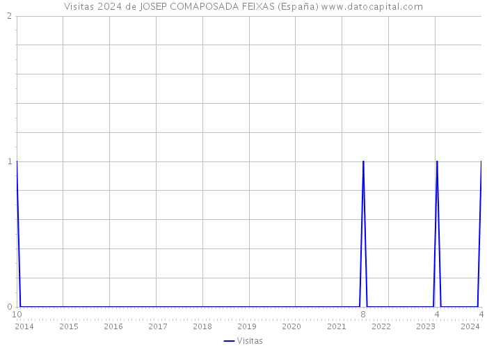 Visitas 2024 de JOSEP COMAPOSADA FEIXAS (España) 