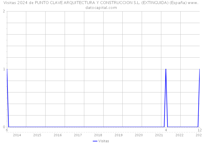 Visitas 2024 de PUNTO CLAVE ARQUITECTURA Y CONSTRUCCION S.L. (EXTINGUIDA) (España) 