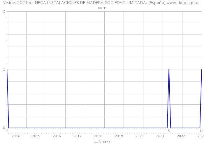 Visitas 2024 de NECA INSTALACIONES DE MADERA SOCIEDAD LIMITADA. (España) 