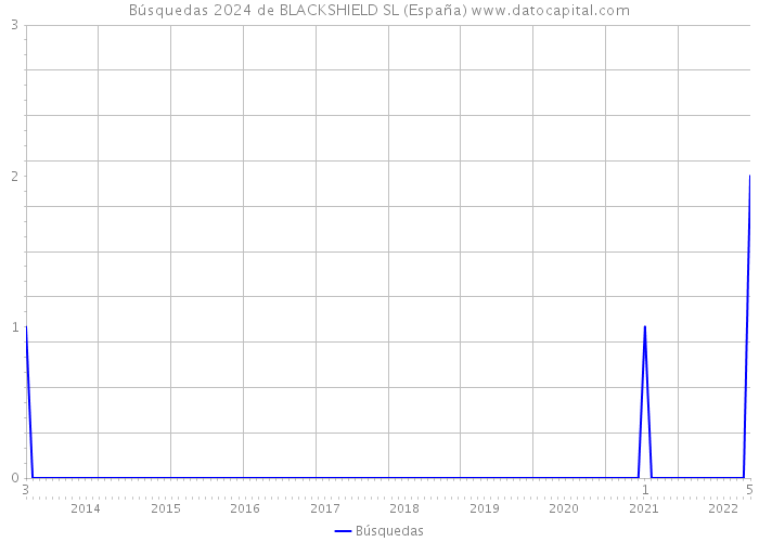 Búsquedas 2024 de BLACKSHIELD SL (España) 