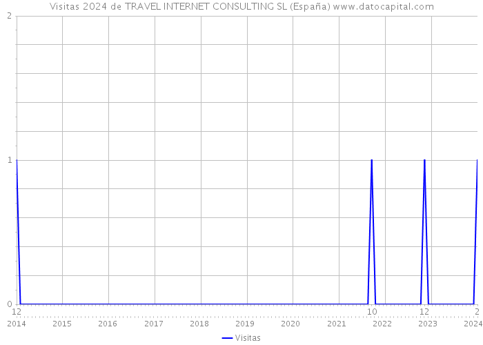 Visitas 2024 de TRAVEL INTERNET CONSULTING SL (España) 