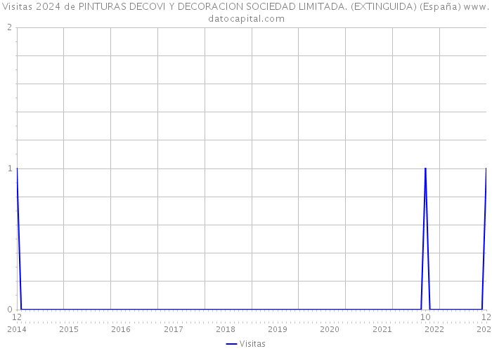 Visitas 2024 de PINTURAS DECOVI Y DECORACION SOCIEDAD LIMITADA. (EXTINGUIDA) (España) 