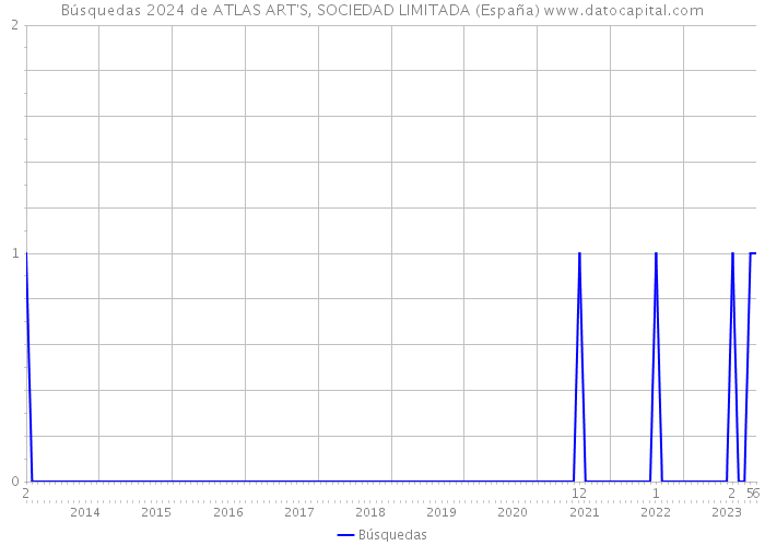 Búsquedas 2024 de ATLAS ART'S, SOCIEDAD LIMITADA (España) 