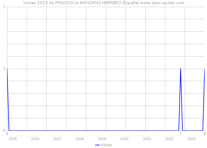 Visitas 2024 de FRANCISCA MANZANO HERRERO (España) 