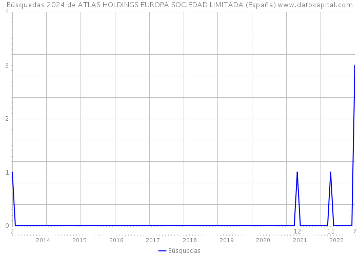 Búsquedas 2024 de ATLAS HOLDINGS EUROPA SOCIEDAD LIMITADA (España) 