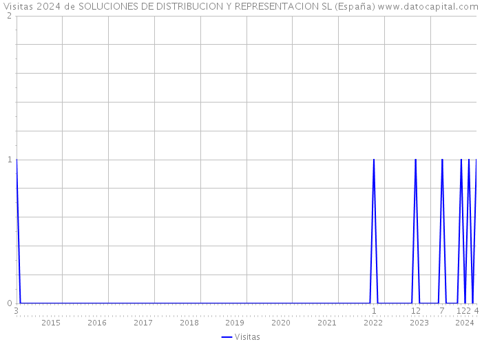 Visitas 2024 de SOLUCIONES DE DISTRIBUCION Y REPRESENTACION SL (España) 