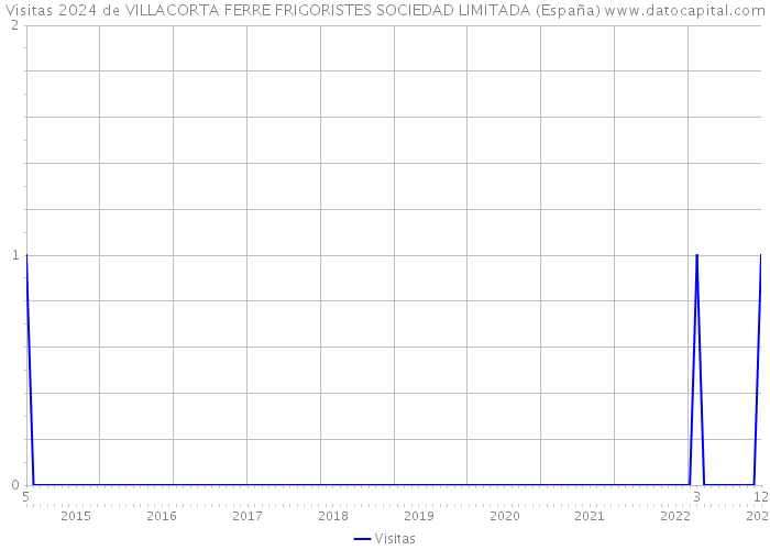 Visitas 2024 de VILLACORTA FERRE FRIGORISTES SOCIEDAD LIMITADA (España) 