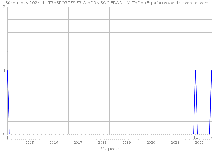Búsquedas 2024 de TRASPORTES FRIO ADRA SOCIEDAD LIMITADA (España) 