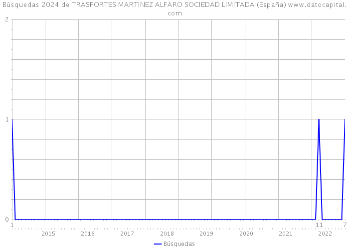 Búsquedas 2024 de TRASPORTES MARTINEZ ALFARO SOCIEDAD LIMITADA (España) 